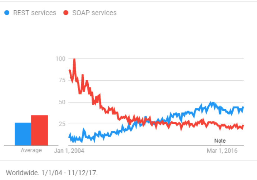 Service Oriented Architecture