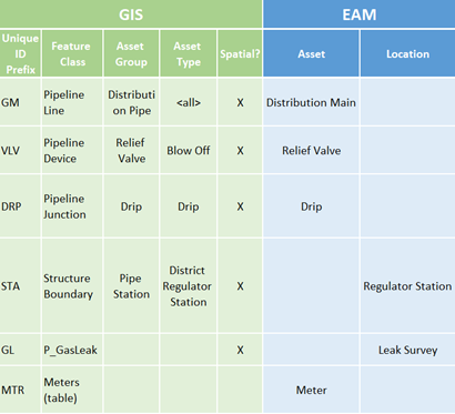 Figure 1: Example EAM model alignment with a Gas Utility Network Model