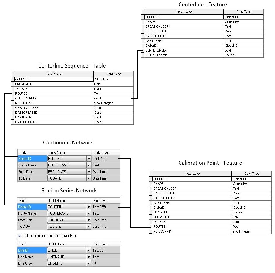 Core Configuration