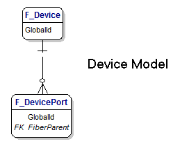 Device Model