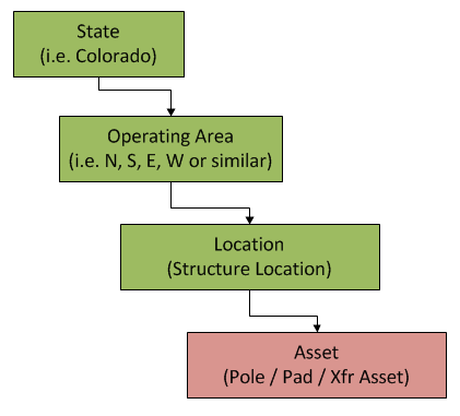 Maximo Hierarchy