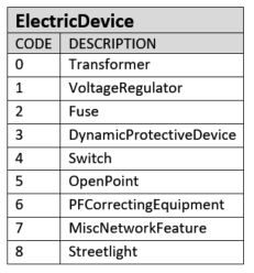 UNEA - EA Reinventing GIS - All Device ASSETGROUP Domain - GIS in the Utility Network