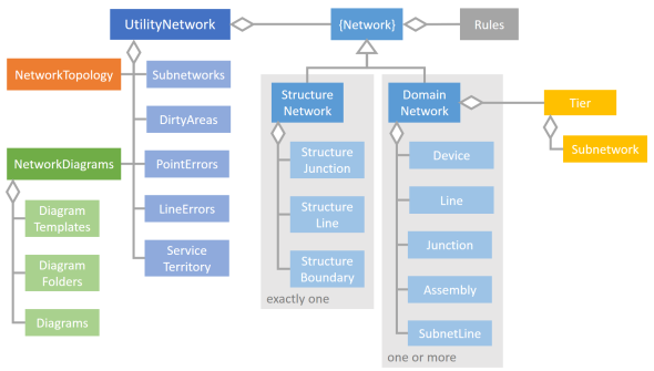 Esri Utility Network Data Model