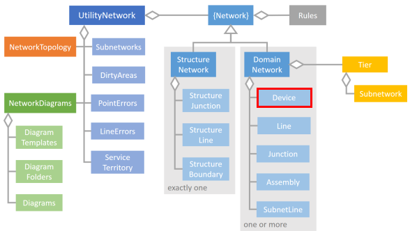 Esri Utility Network Data Model