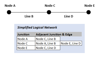 Logical Network