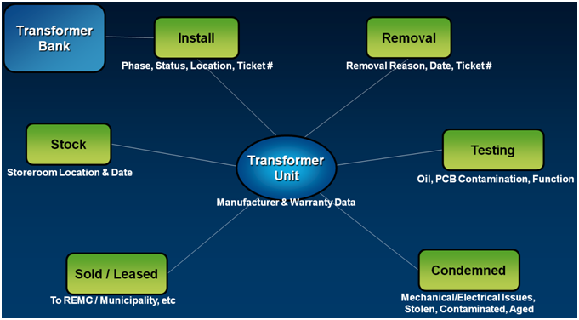integrating-xfr-model