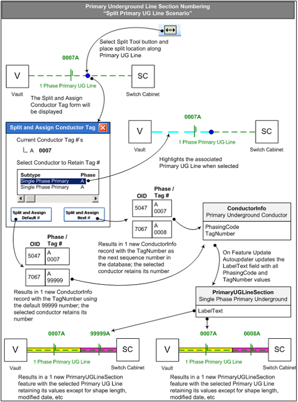 underground-linear-numbering-split-primary-line-scenario