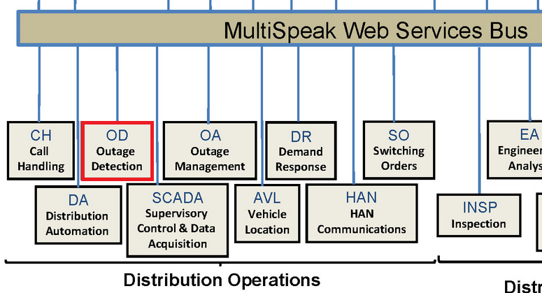MultiSpeak Model