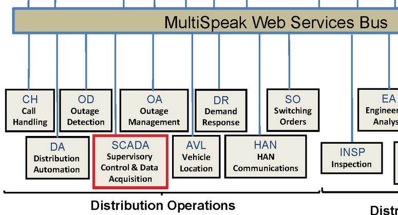 MultiSpeak Model