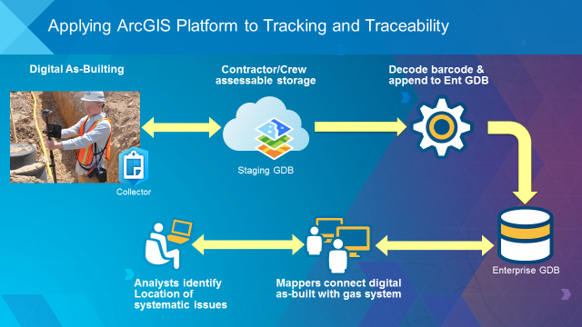 Tracking and Traceability with the ArcGIS Platform and ASTM F2897 specifications