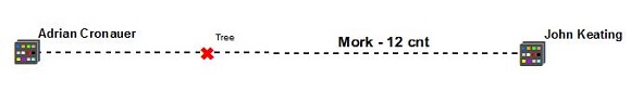Figure 4:  Fault on Fiber Cable