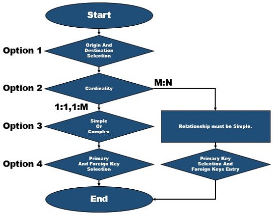Figure 1.  Esri Relationship Decision Flow Chart