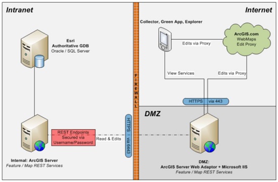 Figure 3. Basic AGOL Deployment Architecture