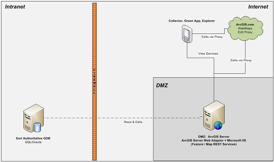 Figure 4. Cloud Based ArcGIS Server