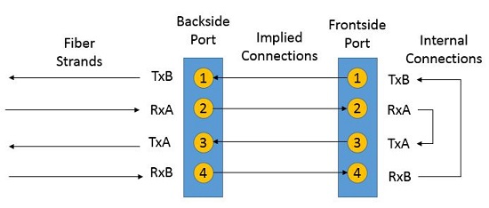 Figure 5. Connection Methodology of Device
